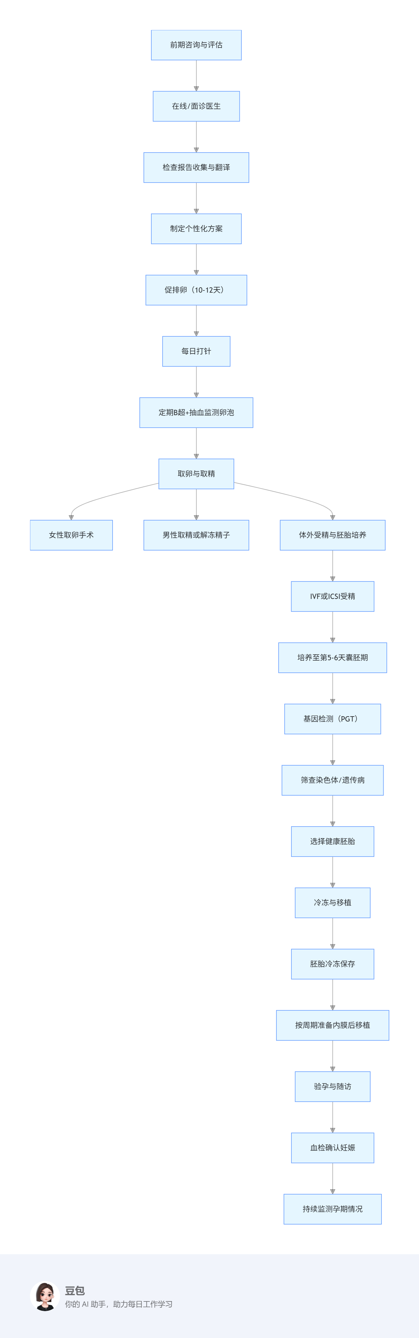 美國試管嬰兒流程圖譜：新手家庭建議收藏